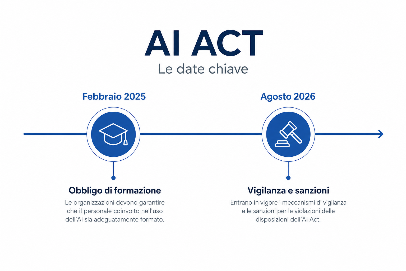 Timeline obblighi AI Act formazione PMI 2025 2026